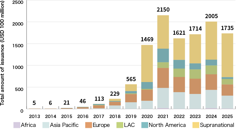 An Illustration: Sustainability Bond Issuance by Region