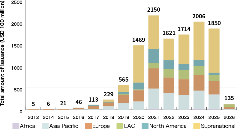 An Illustration: Sustainability Bond Issuance by Region
