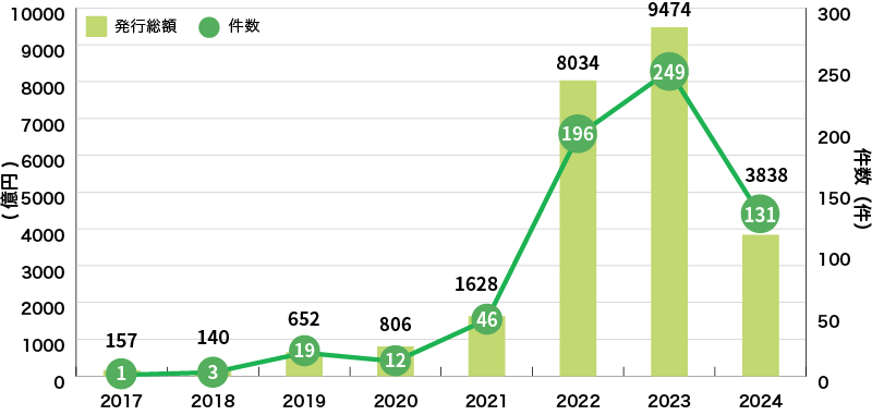 イラスト：国内のグリーンローン組成額の推移グラフ