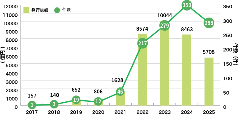 イラスト:国内のグリーンローン組成額の推移グラフ