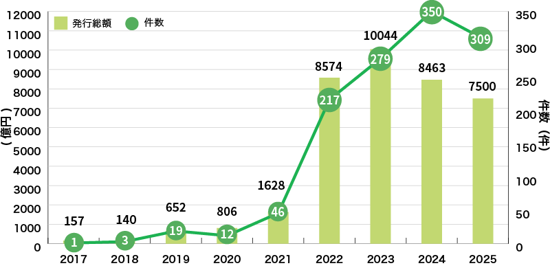 イラスト：国内のグリーンローン組成額の推移グラフ