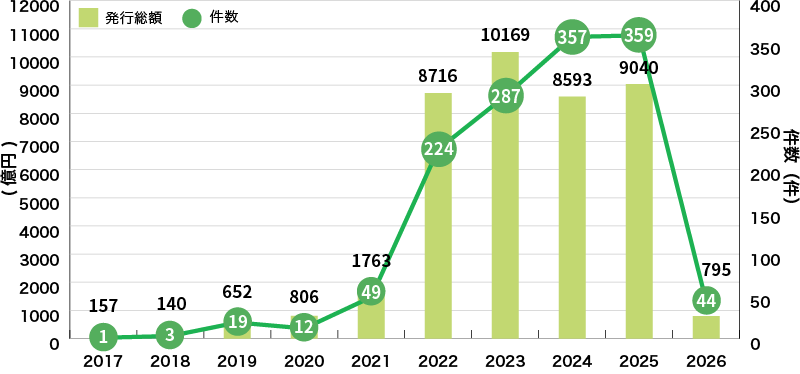 イラスト：国内のグリーンローン組成額の推移グラフ