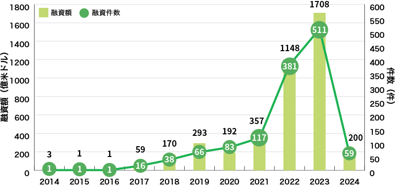 イラスト：世界のグリーンローン組成額の推移グラフ