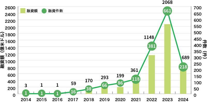 イラスト：世界のグリーンローン組成額の推移グラフ