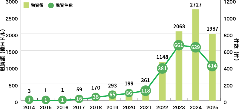 イラスト:世界のグリーンローン組成額の推移グラフ