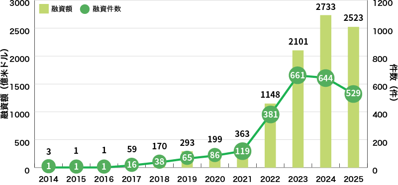 イラスト：世界のグリーンローン組成額の推移グラフ