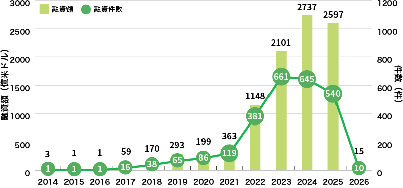 イラスト：世界のグリーンローン組成額の推移グラフ