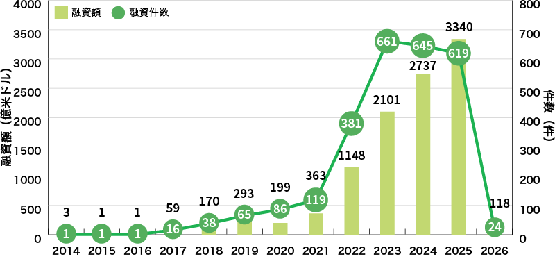 イラスト：世界のグリーンローン組成額の推移グラフ