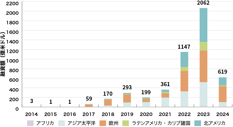 イラスト：世界のグリーンローン組成額の推移（地域別）グラフ