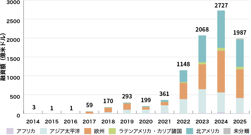 イラスト:世界のグリーンローン組成額の推移(地域別)グラフ