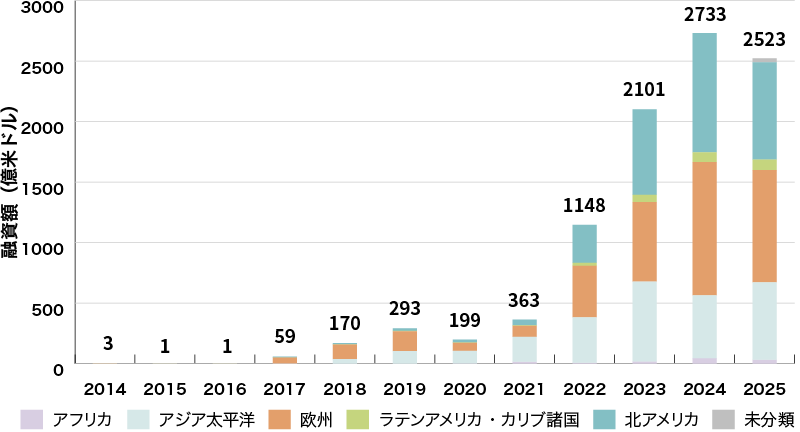 イラスト：世界のグリーンローン組成額の推移（地域別）グラフ