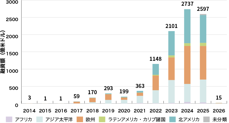 イラスト：世界のグリーンローン組成額の推移（地域別）グラフ