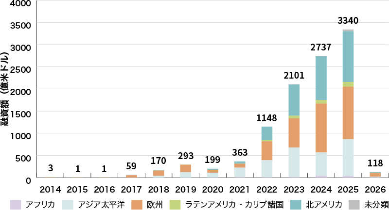 イラスト：世界のグリーンローン組成額の推移（地域別）グラフ