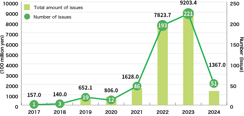 An Illustration:Green Loan Amount in Japan