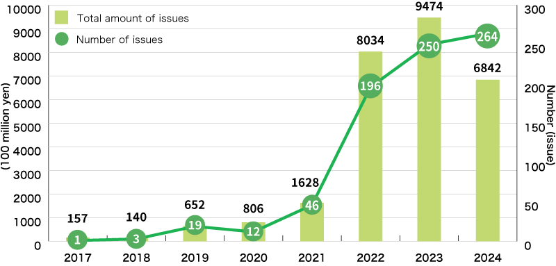 An Illustration:Green Loan Amount in Japan