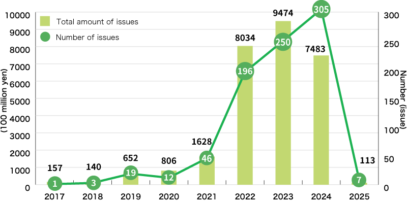 An Illustration:Green Loan Amount in Japan