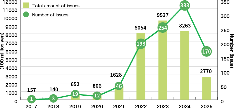 An Illustration:Green Loan Amount in Japan