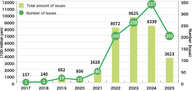 An Illustration:Green Loan Amount in Japan