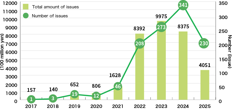 An Illustration:Green Loan Amount in Japan