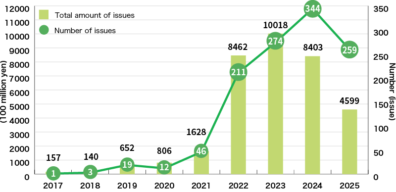 An Illustration:Green Loan Amount in Japan