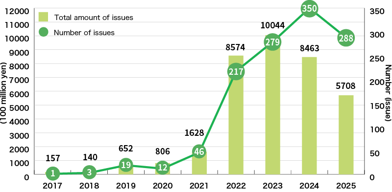 An Illustration:Green Loan Amount in Japan