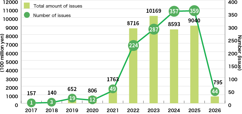 An Illustration:Green Loan Amount in Japan