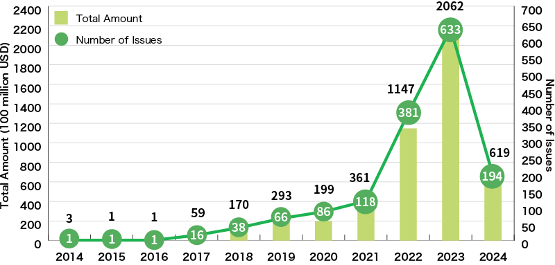 An Illustration:Global Green Loan Amount