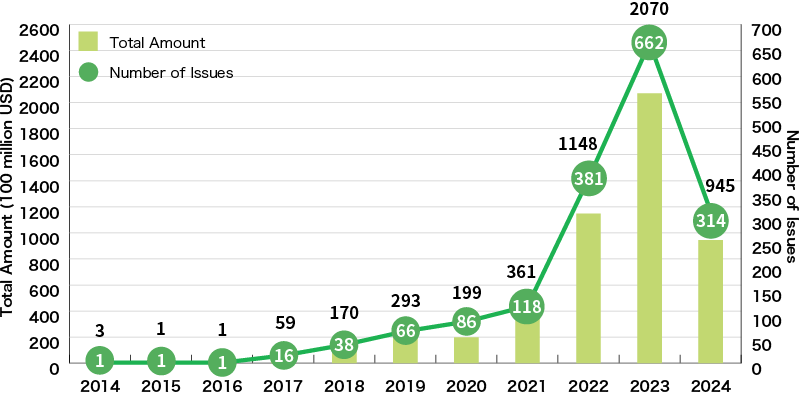 An Illustration:Global Green Loan Amount