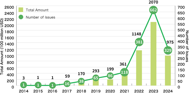 An Illustration:Global Green Loan Amount