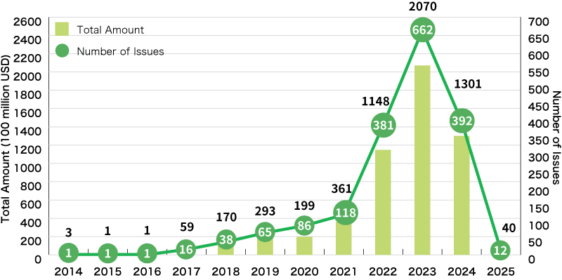 An Illustration:Global Green Loan Amount