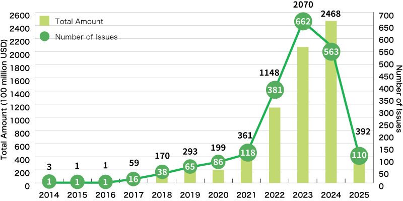 An Illustration:Global Green Loan Amount