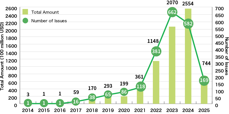 An Illustration:Global Green Loan Amount