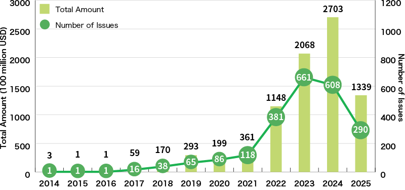 An Illustration:Global Green Loan Amount