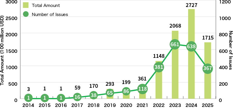 An Illustration:Global Green Loan Amount