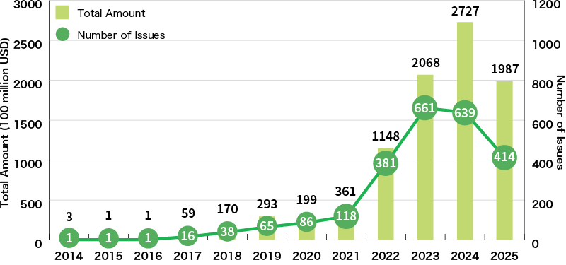 An Illustration:Global Green Loan Amount