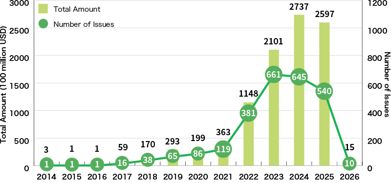 An Illustration:Global Green Loan Amount