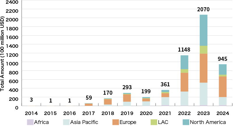 An Illustration:Global Green Loan Amount (by Region)