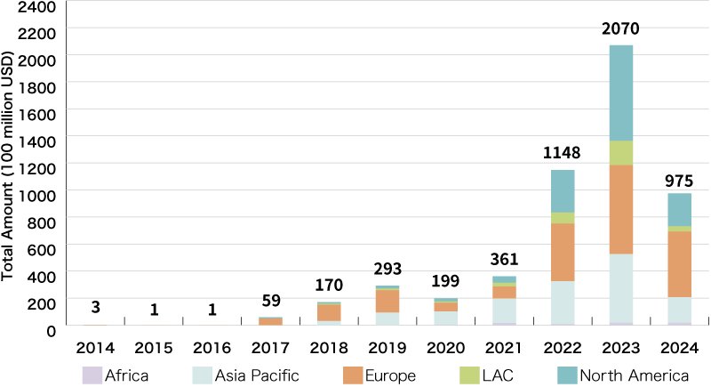 An Illustration:Global Green Loan Amount (by Region)