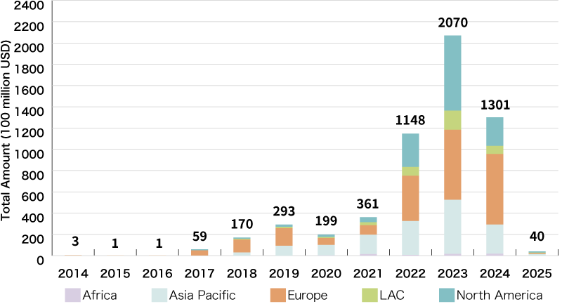 An Illustration:Global Green Loan Amount (by Region)