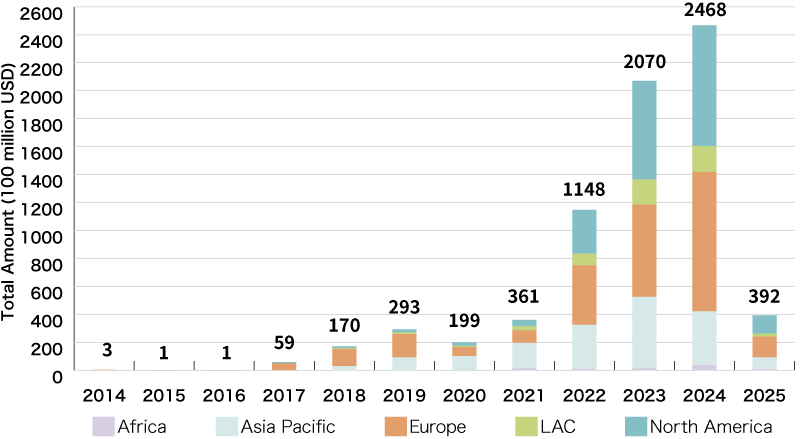 An Illustration:Global Green Loan Amount (by Region)