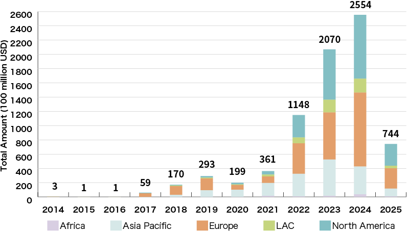 An Illustration:Global Green Loan Amount (by Region)
