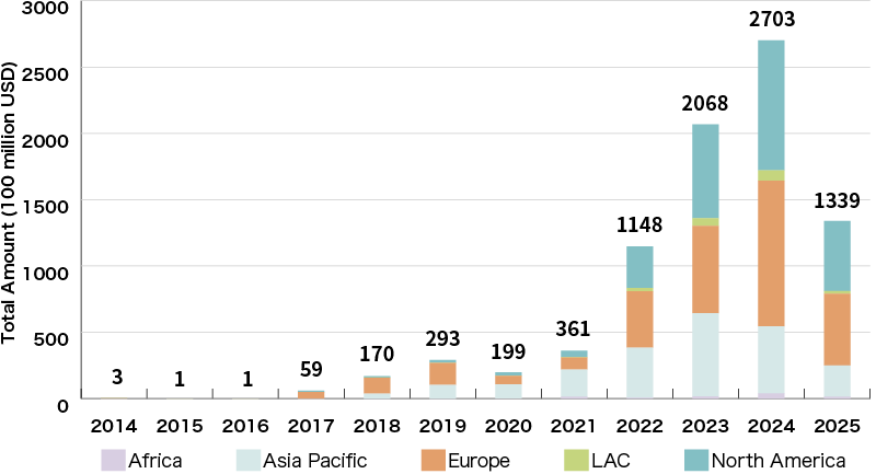 An Illustration:Global Green Loan Amount (by Region)
