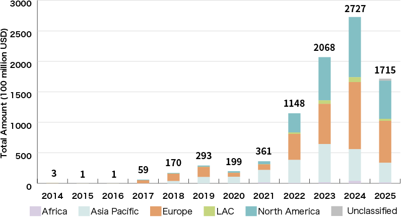 An Illustration:Global Green Loan Amount (by Region)