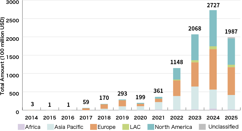 An Illustration:Global Green Loan Amount (by Region)