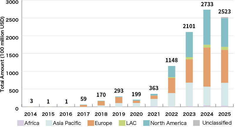 An Illustration:Global Green Loan Amount (by Region)