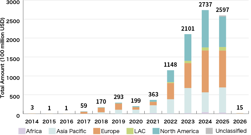 An Illustration:Global Green Loan Amount (by Region)