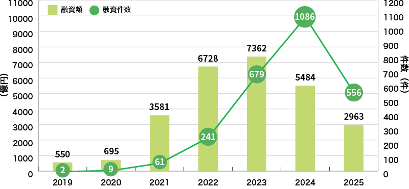 国内におけるサステナビリティ・リンク・ローン組成額の推移グラフ