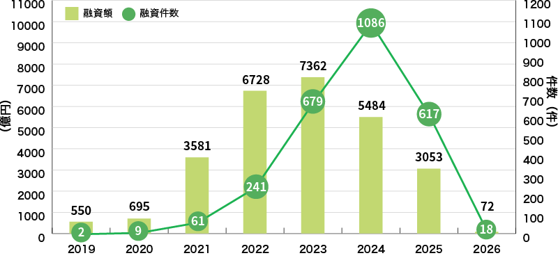 イラスト：サステナビリティ・リンク・ローン組成額推移グラフ