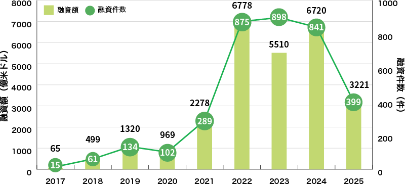 イラスト：世界のサステナビリティ・リンク・ローン組成額の推移グラフ