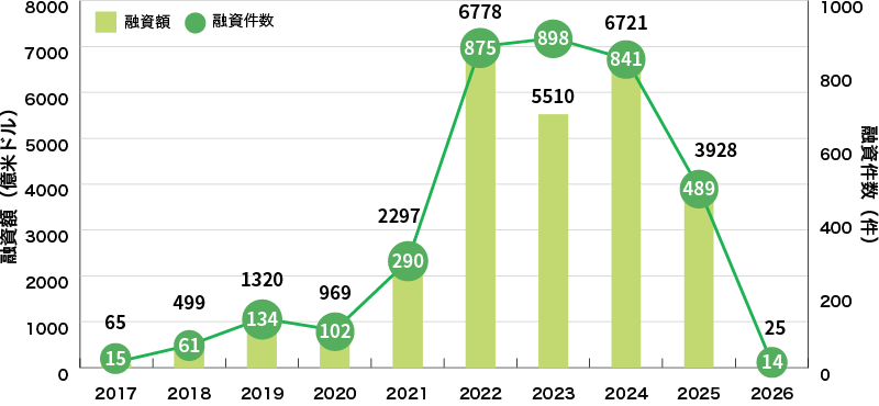 イラスト：世界のサステナビリティ・リンク・ローン組成額の推移グラフ